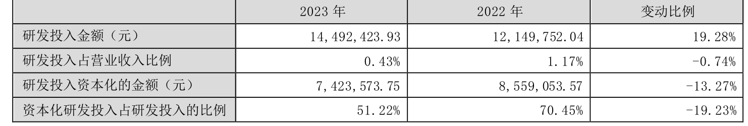 岭南控股：2023年盈利6883.78万元 同比扭亏
