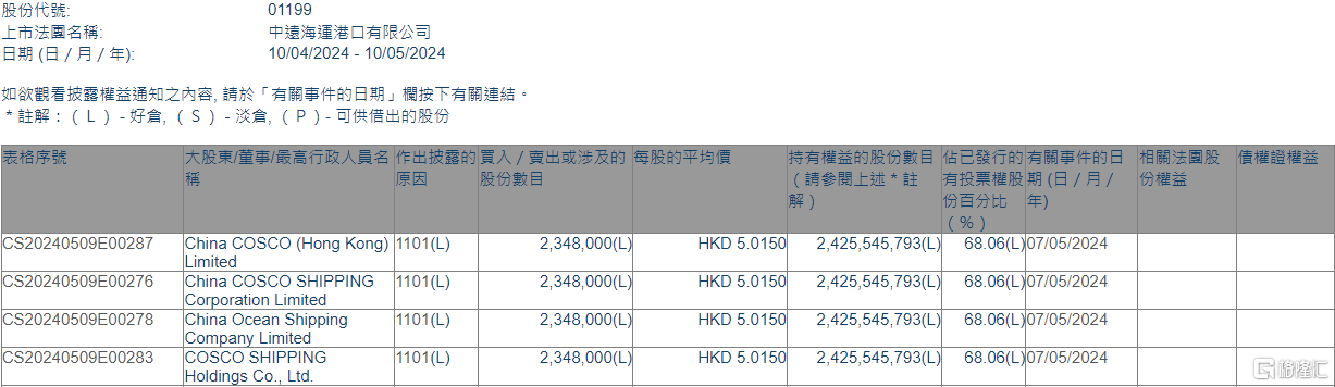 中远海运港口(01199.HK)获中远海控增持234.8万股